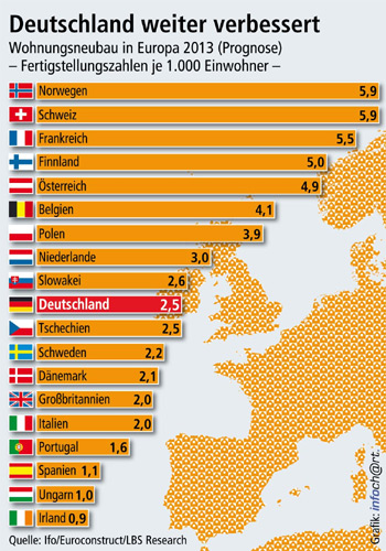 Der Wohnungsbau in Deutschland ist auf Normalisierungskurs....