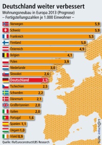 Der Wohnungsbau in Deutschland ist auf Normalisierungskurs. Für 2013 prognostiziert Euroconstruct 2,5 neu gebaute Wohnungen auf 1.000 Einwohner. Deutschland rückt damit im Vergleich zu 2010 um neun Plätze vor. Die ehemaligen Vorreiter Spanien und Irland machen dagegen immer noch einen drastischen Anpassungsprozess durch. Bild: LBS