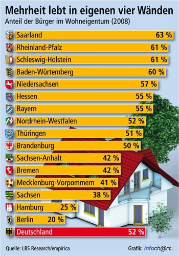 Deutschland einig Mieterland? Nein, denn bereits 52...
