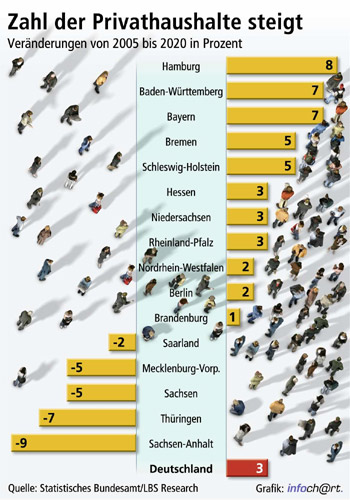 Schon heute reicht der deutsche Wohnungsneubau nicht...