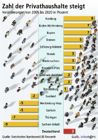 Schon heute reicht der deutsche Wohnungsneubau nicht aus, um den vorhandenen Versorgungsgrad zu sichern. Die Situation verschärft sich noch, weil das Statistische Bundesamt bis zum Jahr 2020 einen weiteren Anstieg der Zahl der Privathaushalte prognostiziert. Regional unterschiedlich drohen Engpässe, am ehesten in den norddeutschen Stadtstaaten sowie in Baden-Württemberg und Bayern. Quelle: LBS