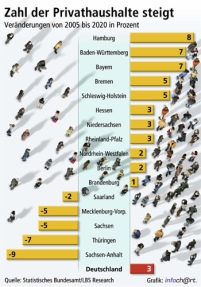 Schon heute reicht der deutsche Wohnungsneubau nicht.......