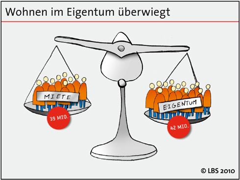 Die meisten Deutschen leben im Eigenheim. Die personenbezogene...
