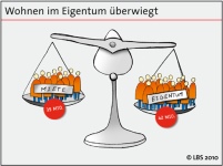 Die meisten Deutschen leben im Eigenheim. Die personenbezogene.......