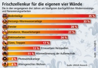 Hochkonjunktur bei Modernisierungen. Grafik: GfK/LBS.......
