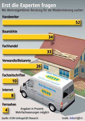 Bei der Modernisierung verlassen sich die Deutschen...