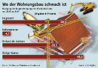 Dort, wo die Perspektiven für Arbeitsplätze und Einkommen am günstigsten sind, ist der Rückgang des Wohnungsbaus zwischen 2003 und 2007 auch am geringsten. Vor allem außerhalb der Ballungsräume hat sich laut LBS Research der Neubau dagegen sehr schwach entwickelt. Quelle: LBS Research