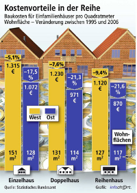 Ein Jahrzehnt dauern nun schon die Erfolge der Deutschen beim kostengünstigen Bauen an. Mit einem Quadratmeterpreis von 1.239 Euro für neu genehmigte Eigenheime liegen die Bauherren auch 2006 7 Prozent unter den Kosten von 1995. Besonders erfreulich, dass alle Bauformen von diesem Trend profitieren. Am deutlichsten sind die Erfolge jedoch bei Doppel- und Reihenhäusern. Quelle: LBS