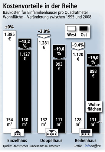Auch im Jahr 2008 realisierten Bauherren ihre eigenen...
