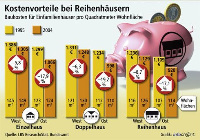 Deutschland gilt längst nicht mehr als das  teure Wohnungsbauland. 