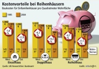 Deutschland gilt längst nicht mehr als das  teure Wohnungsbauland........