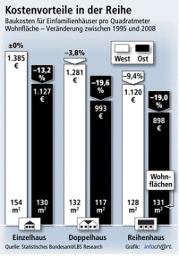Auch im Jahr 2008 realisierten Bauherren ihre eigenen vier Wände immer noch kostengünstiger als Mitte der 90er Jahre. Der Kostenvorsprung bei Doppel- und Reihenhäusern in den neuen Bundesländern ist dabei am größten. Quadratmeterpreise unter 1.000 Euro sind hier relativ leicht realisierbar. Grafik: LBS