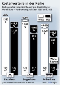 Auch im Jahr 2008 realisierten Bauherren ihre eigenen.......