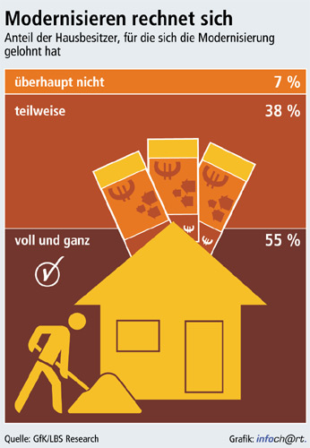 Modernisieren rechnet sich. Grafik: LBS