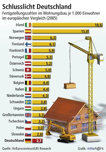 Deutschland, die einstige Wohnungsbau-Lokomotive in...