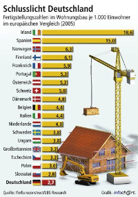 Deutschland, die einstige Wohnungsbau-Lokomotive in Europa, ist innerhalb von nur zehn Jahren zum Schlusslicht geworden. Mittlerweile werden pro 1.000 Einwohner nur noch 2,7 neue Wohnungen pro Jahr fertiggestellt – 1995 waren es noch 7,4. 