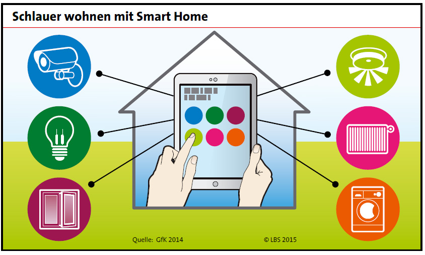 Viele Anwendungen bei Smart Homekönnen per App gesteuert...