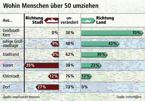 Zunehmend rückt die Generation der über 50-Jährigen...