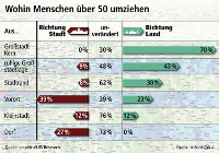 Zunehmend rückt die Generation der über 50-Jährigen in den Fokus des Interesses − auch beim Thema „Wohnen in der Stadt“. Nach einer Umfrage des Berliner Forschungsinstituts empirica im Auftrag der LBS wohnen knapp 70 Prozent von ihnen in der Stadt oder suchen dort ihren Standort. Aber ein genauerer Blick zeigt: Die meisten zieht es in ruhige Lagen, nicht zuletzt in Klein- und Mittelstädten.