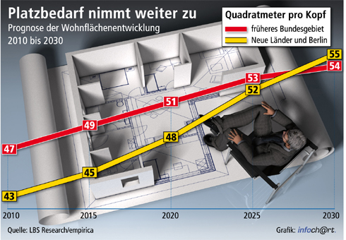Im Jahr 2030 werden die Menschen in den neuen Ländern...