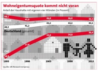 Eine Sonderauswertung der Einkommens- und Verbrauchsstichprobe (EVS) des Statistischen Bundesamtes im Auftrag der LBS zeigt, dass die Wohneigentumsquote in Deutschland nicht vorankommt. Trotz der seit einigen Jahren günstigen Rahmenbedingungen stagniert der Anteil der Haushalte, der in eigenen vier Wänden wohnt, seit mehr als zehn Jahren bei ... Bild: LBS
