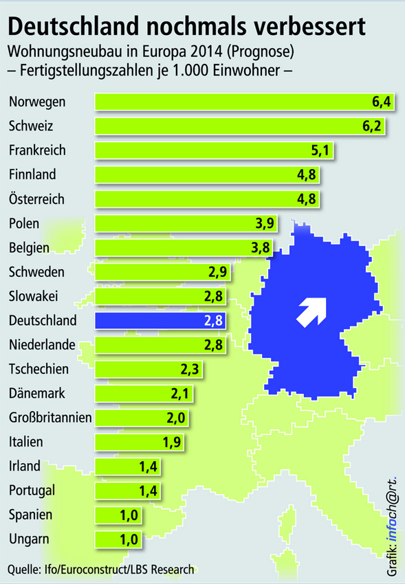 Der Aufschwung im deutschen Wohnungsneubau schreitet...