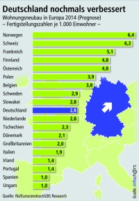 Der Aufschwung im deutschen Wohnungsneubau schreitet voran. Für 2014 prognostiziert das ifo Institut ein Wachstum von 12 Prozent; das sind dann 2,8 neu gebaute Wohnungen auf 1.000 Einwohner. Die früheren Wohnungsbau-Boom-Länder Irland und Spanien rangieren schon das fünfte Jahr in Folge am Tabellenende. Grafik: LBS