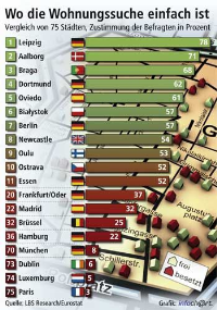 Danach gefragt, wie leicht es ist, guten Wohnraum zu einem vernünftigen Preis zu finden, zeigten sich 78 Prozent der Leipziger zufrieden mit der Situation ihrer Stadt. Damit führt die ostdeutsche Messestadt eine in 75 größeren Städten in den 27 EU-Staaten, Kroatien und der Türkei durchgeführte Meinungsumfrage der EU-Kommission an. Weitere deutsche Städte sind Dortmund auf Platz 4, Berlin als beste Hauptstadt auf Platz 7, Essen Frankfurt/Oder, Hamburg und München auf den Plätzen 11,20, 36 sowie 70. Grafik:LBS
