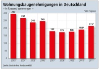 Wohnungsbaugenehmigungen in Deutschland 2011. Quelle: LBS