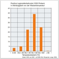 Untersuchungen bestätigen immer wieder den Einfluss der Trinkwassertemperatur auf das Legionellenwachstum. Besonders hygienekritisch ist dabei der Temperaturbereich jenseits von 25 °C; exponentiell beginnend aber bereits bei etwa 20 °C.<br />Bilder: Viega