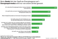 Nur ein Drittel der Deutschen nutzt den Energiesparmodus ihres Mobiltelefons. Grafik: Lichtblick