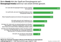 Nur ein Drittel der Deutschen nutzt den Energiesparmodus.......