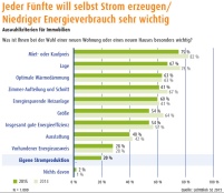 Auswahlkriterien bei Immobilien. Bild: Lichtblick S.......