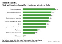 Eine repräsentative Umfrage von LichtBlick zeigt, welche Kriterien den Deutschen bei der Auswahl einer Immobilie besonders wichtig sind. Bild: Lichtblick