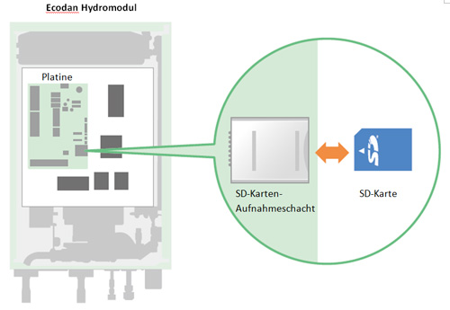 Die SD-Karte hat ihren festen Platz auf der Platine...