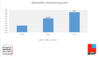 Aktuelle Marktzahlen beweisen: Flächenheizungen und -kühlungen liegen im Trend.<br />Bild: BVF