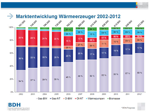 Die Marktentwicklung der Wärmeentwickler 2002 - 2012....