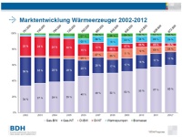 Die Marktentwicklung der Wärmeentwickler 2002 - 2012. Grafik: BDH