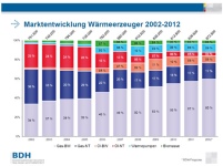 Die Marktentwicklung der Wärmeentwickler 2002 - 2012........