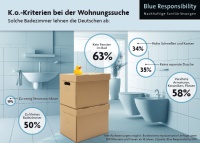 Entscheidung im Badezimmer…<br />Grafik: Blue Responsibility / GfK