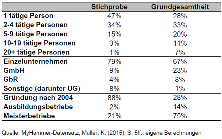 Ein Vergleich von Mitarbeiterzahl, Rechtsform und Qualifikation...