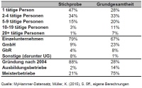 Ein Vergleich von Mitarbeiterzahl, Rechtsform und Qualifikation der Handwerksunternehmen auf MyHammer (Stichprobe) mit der gesamten Handwerkerschaft. Grafik: ifh 