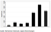 Digitaler Boom? In den letzten drei Jahren hat sich die Anzahl der jährlich neu registrierten Handwerker auf MyHammer deutlich erhöht. Grafik: ifh