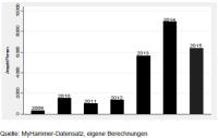 Digitaler Boom? In den letzten drei Jahren hat sich.......