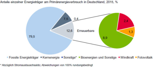 Da ist noch Luft nach oben: Erneuerbare trugen im letzten...