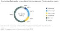 „Alte“ Erneuerbare, Biomasse, Wasserkraft und Abfall, versus „neue“ Erneuerbare, Wind- und Solarenergie plus Geothermie: Erstere stellen mehr als zwei Drittel der Primärenergie. Grafik: AG Energiebilanzen