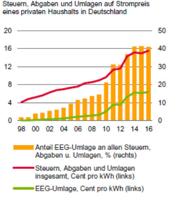 Kostenfaktor EEG-Umlage: Hohe Kosten könnten die Akzeptanz...