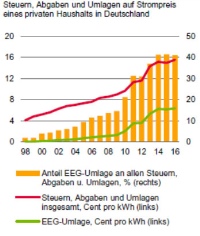 Kostenfaktor EEG-Umlage: Hohe Kosten könnten die Akzeptanz der Energiewende gefährden. Bild: BDEW/DB Research