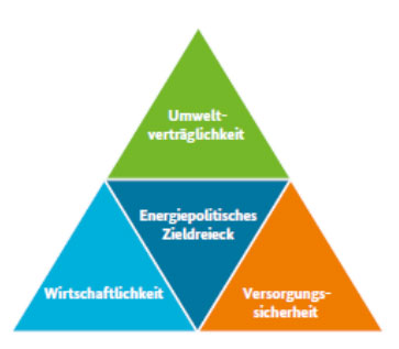 Mit einem ausgewogenen energiepolitischen Dreieck klappt...