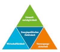 Mit einem ausgewogenen energiepolitischen Dreieck klappt.......
